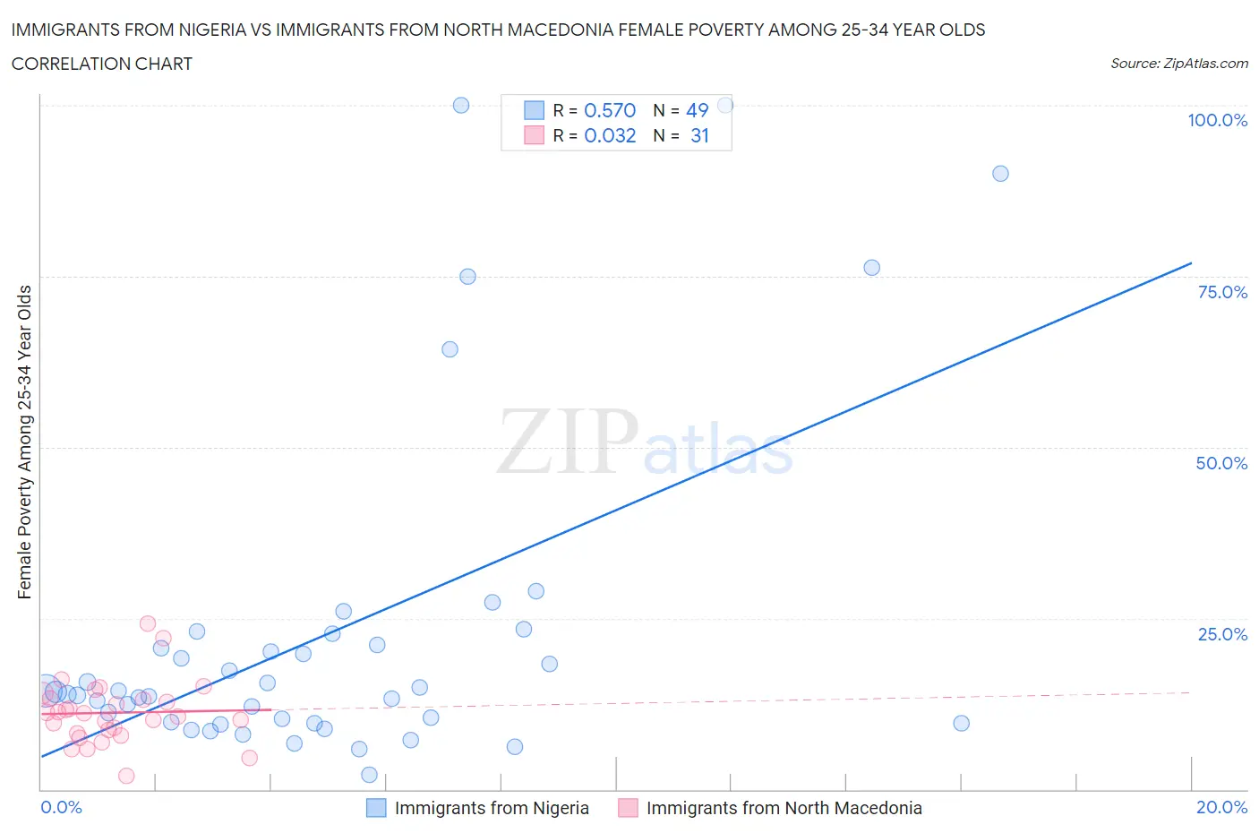 Immigrants from Nigeria vs Immigrants from North Macedonia Female Poverty Among 25-34 Year Olds