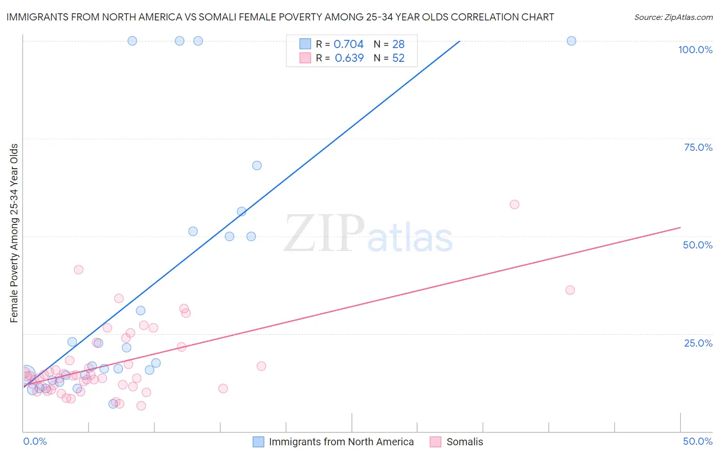 Immigrants from North America vs Somali Female Poverty Among 25-34 Year Olds