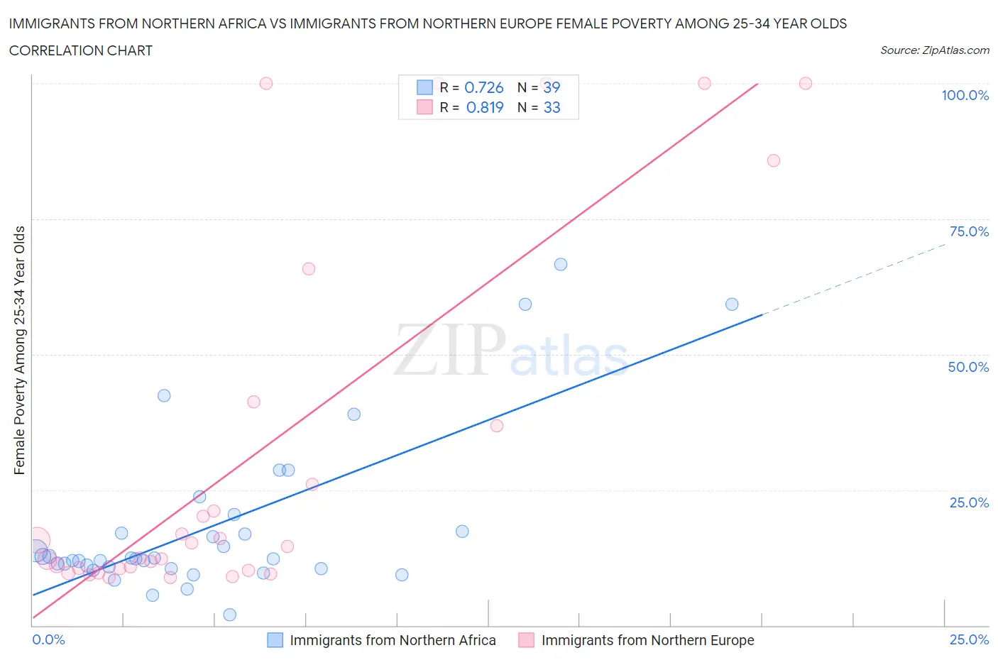 Immigrants from Northern Africa vs Immigrants from Northern Europe Female Poverty Among 25-34 Year Olds