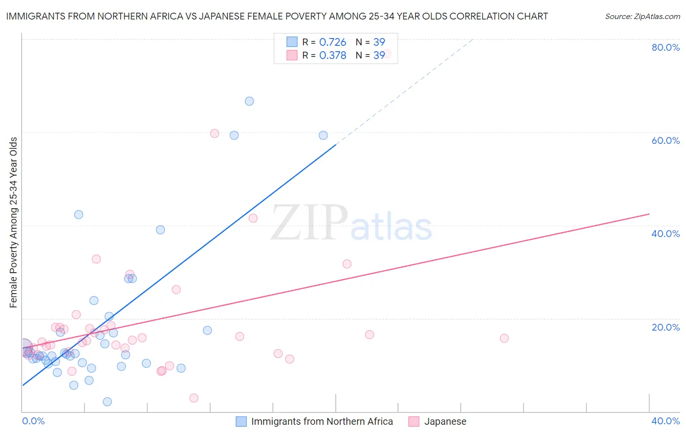 Immigrants from Northern Africa vs Japanese Female Poverty Among 25-34 Year Olds