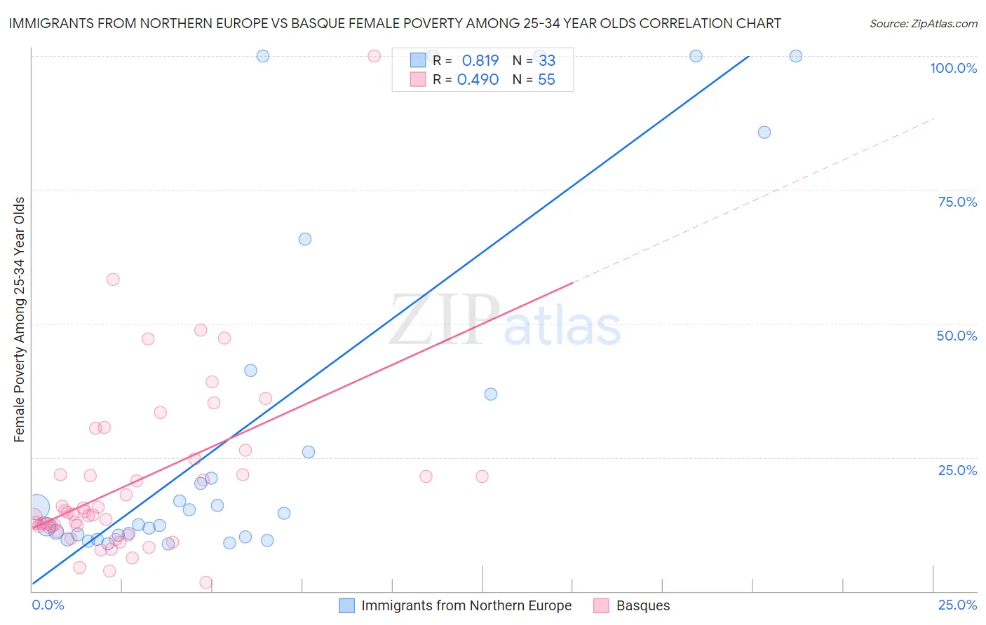 Immigrants from Northern Europe vs Basque Female Poverty Among 25-34 Year Olds