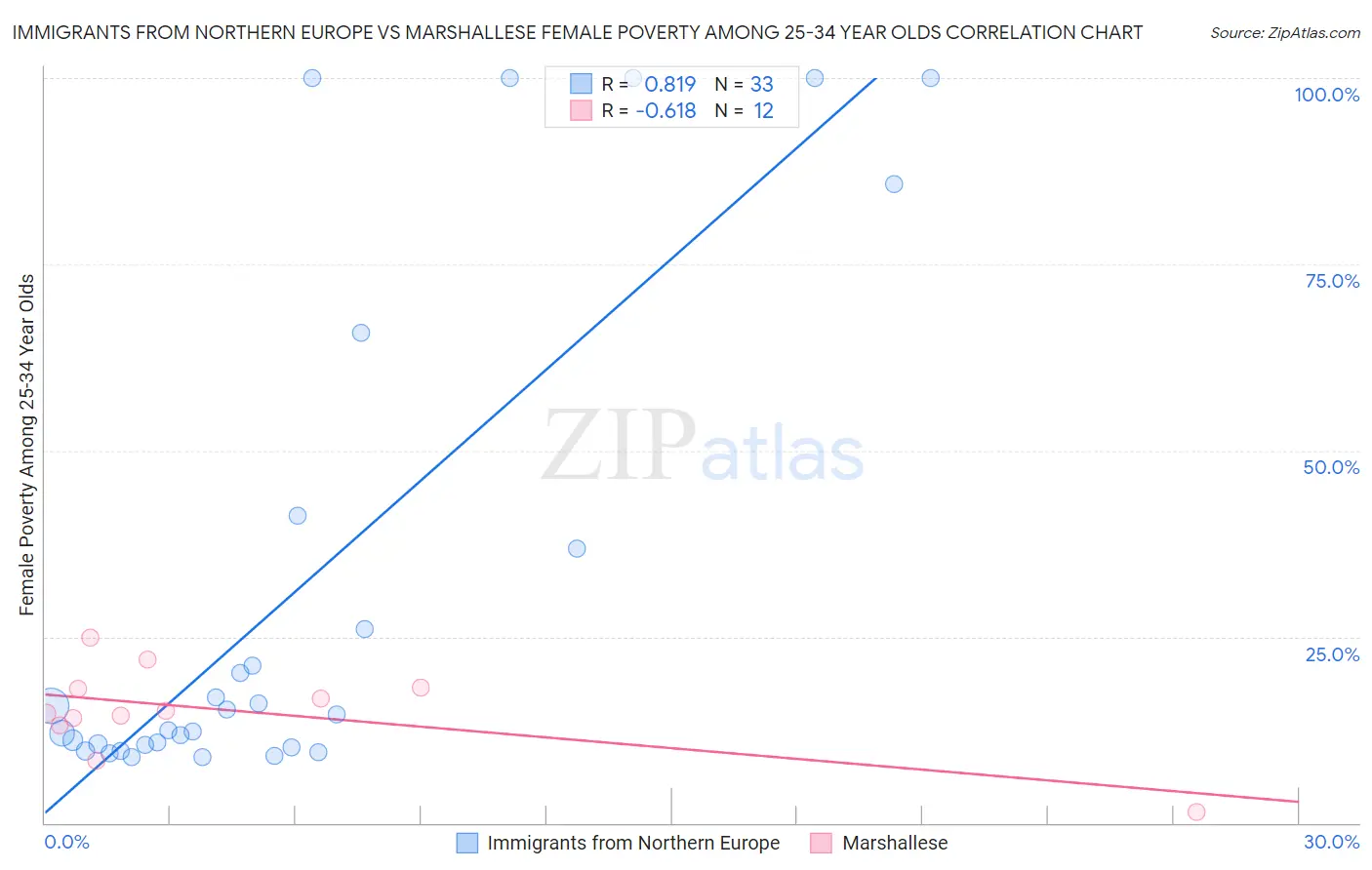 Immigrants from Northern Europe vs Marshallese Female Poverty Among 25-34 Year Olds