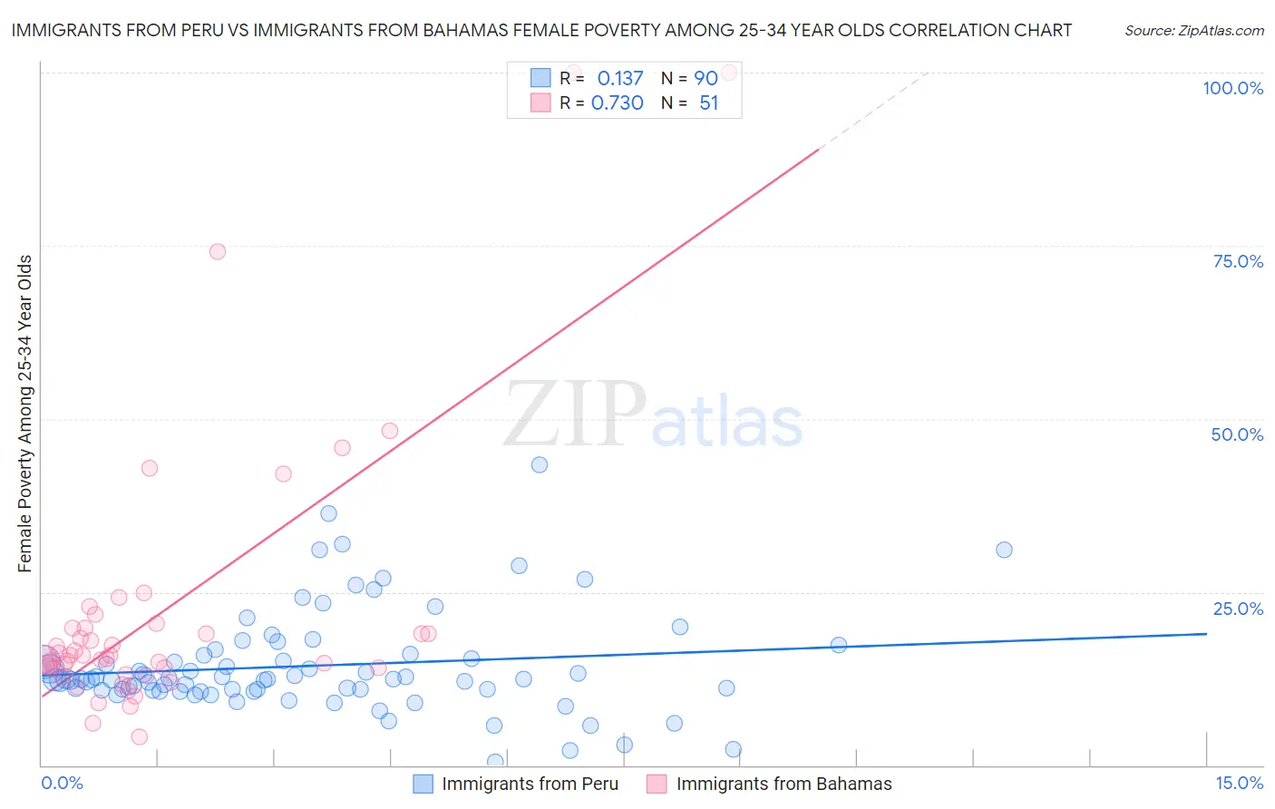 Immigrants from Peru vs Immigrants from Bahamas Female Poverty Among 25-34 Year Olds