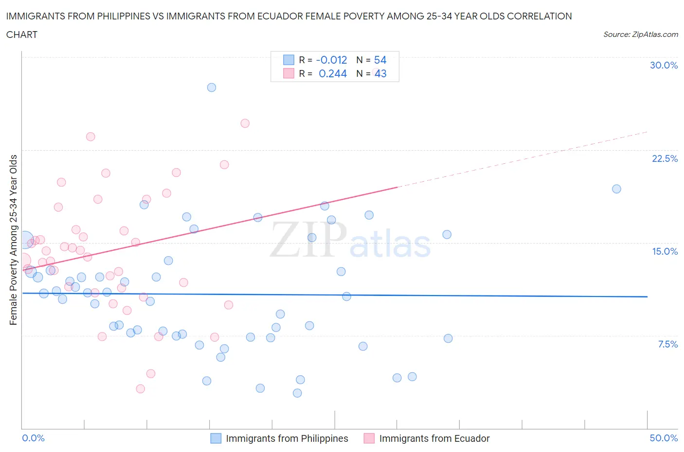 Immigrants from Philippines vs Immigrants from Ecuador Female Poverty Among 25-34 Year Olds