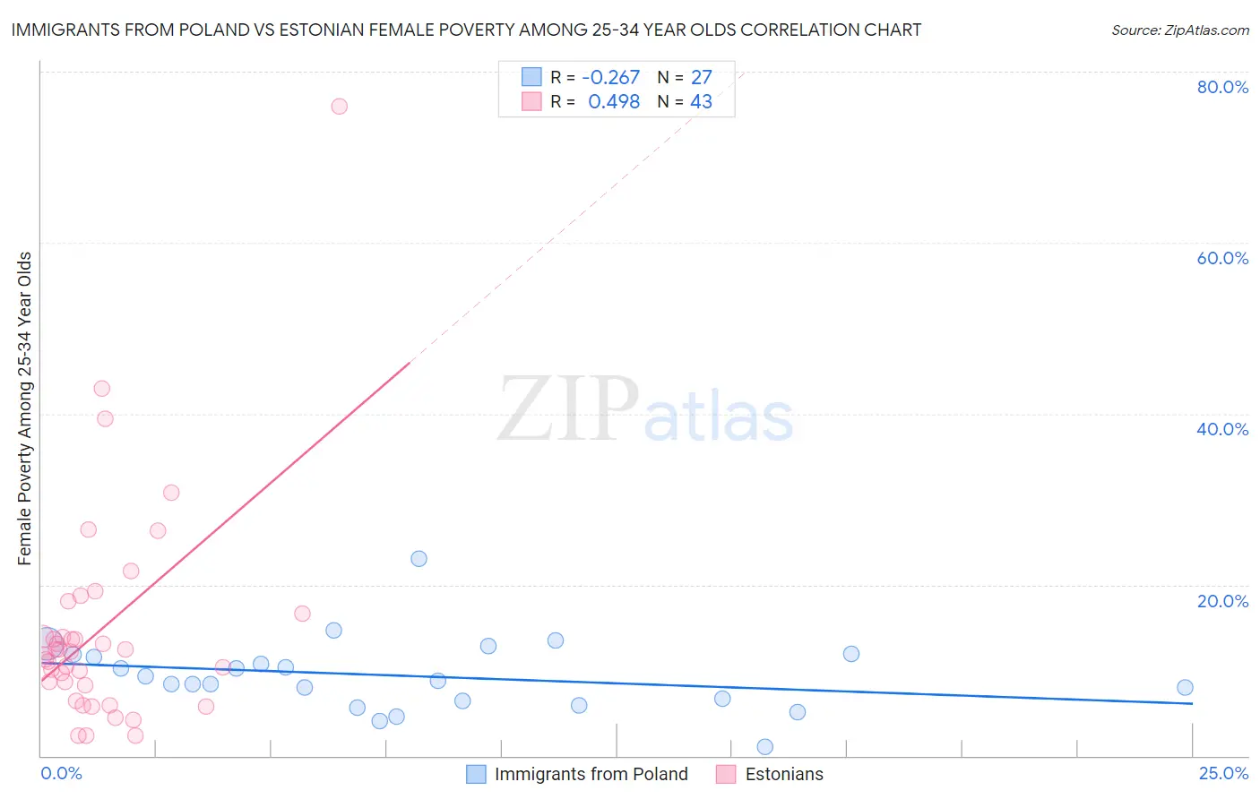 Immigrants from Poland vs Estonian Female Poverty Among 25-34 Year Olds