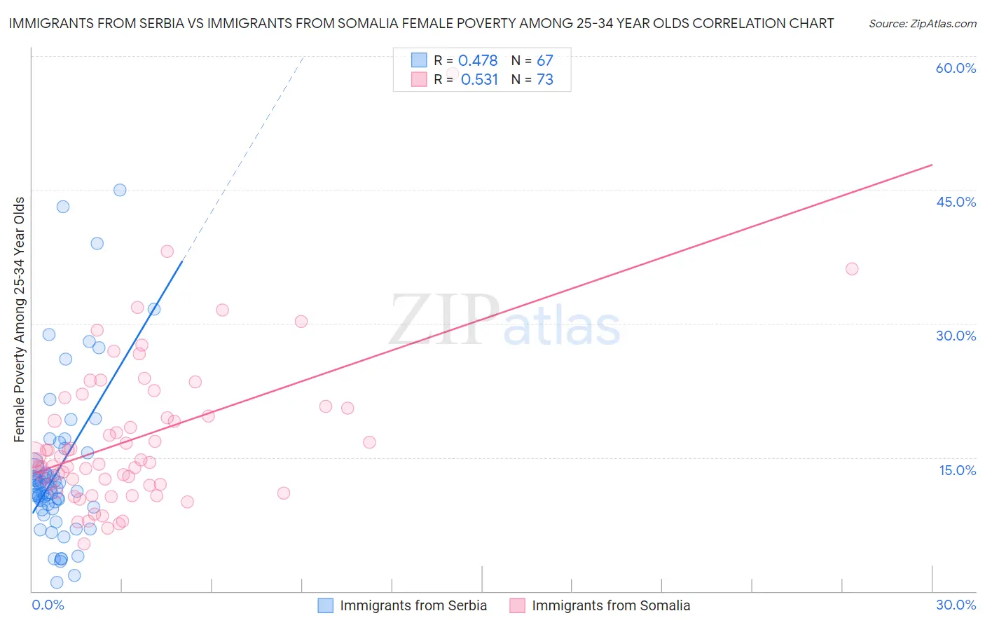 Immigrants from Serbia vs Immigrants from Somalia Female Poverty Among 25-34 Year Olds