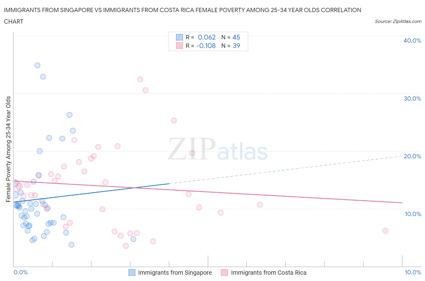 Immigrants from Singapore vs Immigrants from Costa Rica Female Poverty Among 25-34 Year Olds