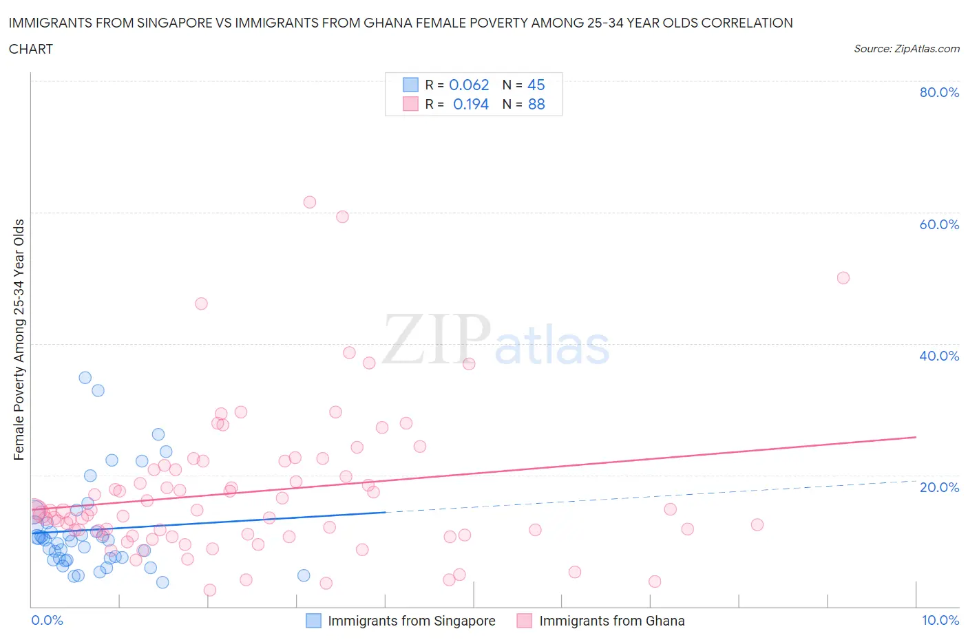 Immigrants from Singapore vs Immigrants from Ghana Female Poverty Among 25-34 Year Olds