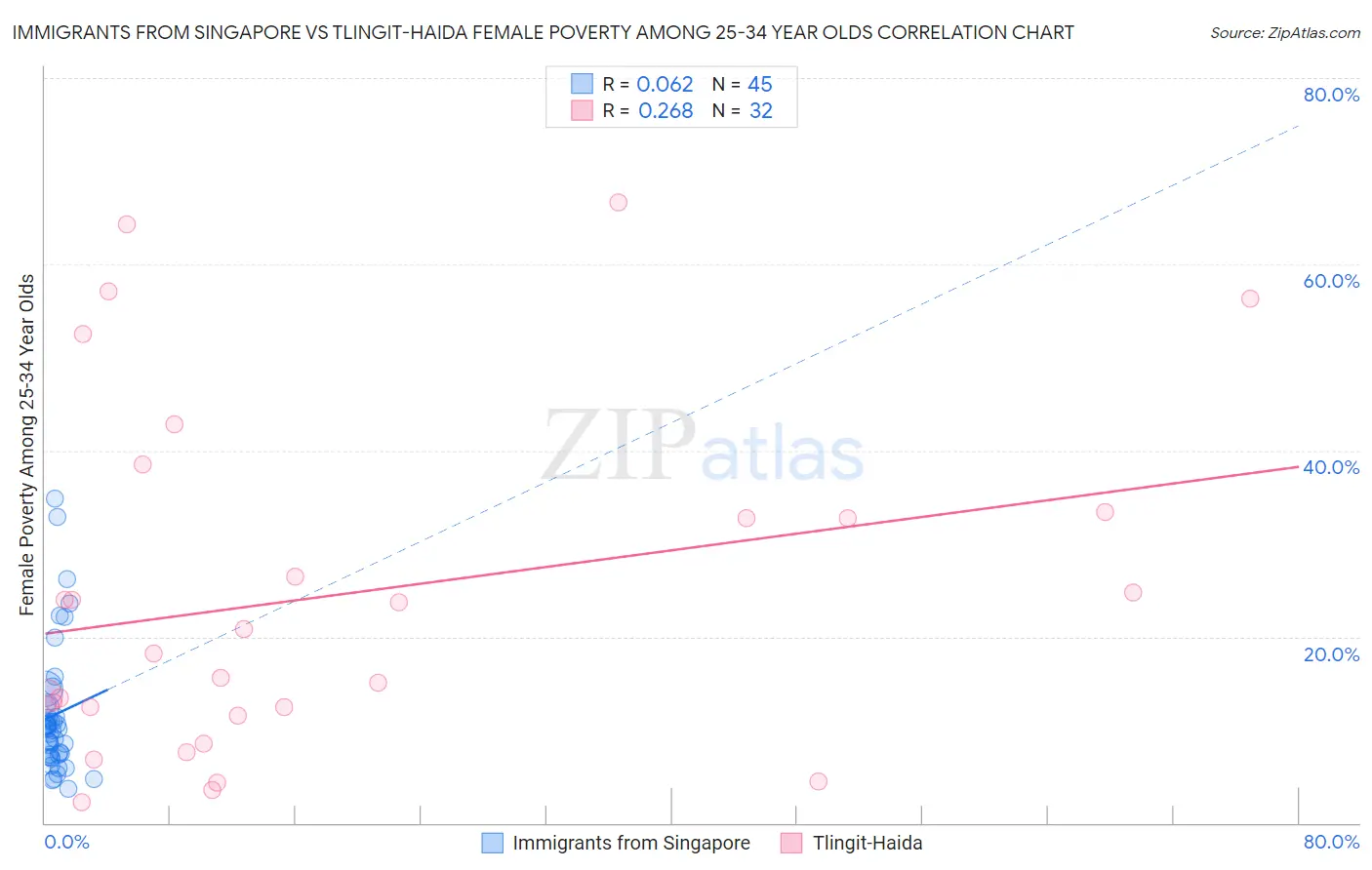 Immigrants from Singapore vs Tlingit-Haida Female Poverty Among 25-34 Year Olds