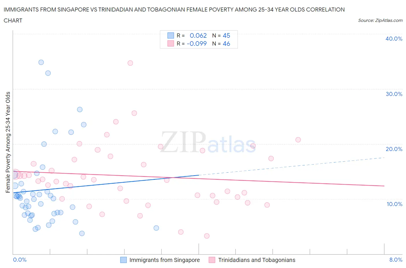 Immigrants from Singapore vs Trinidadian and Tobagonian Female Poverty Among 25-34 Year Olds