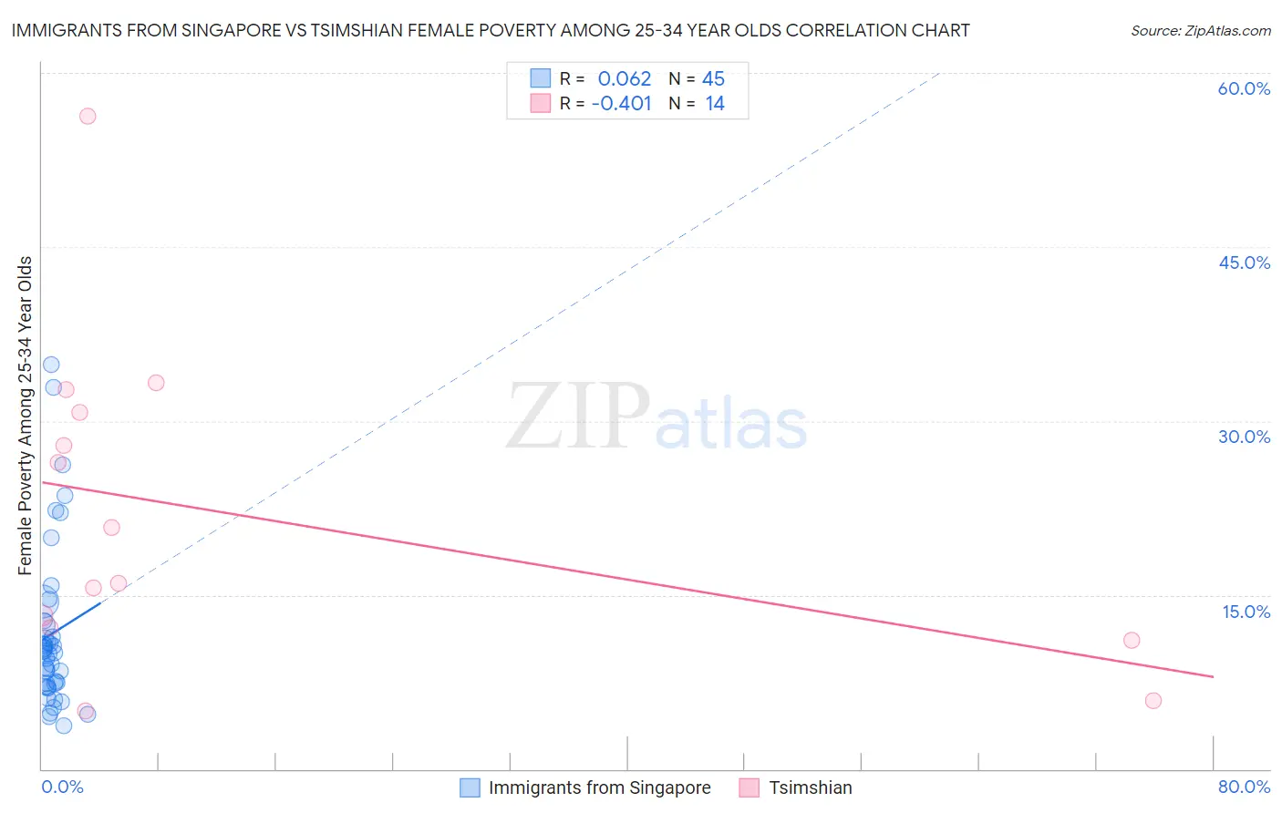 Immigrants from Singapore vs Tsimshian Female Poverty Among 25-34 Year Olds