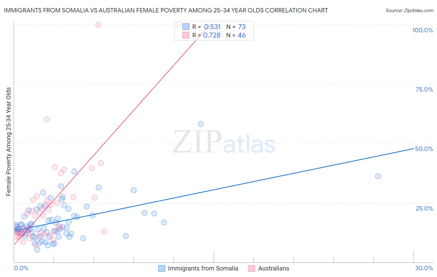 Immigrants from Somalia vs Australian Female Poverty Among 25-34 Year Olds