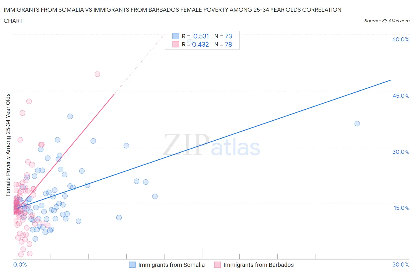 Immigrants from Somalia vs Immigrants from Barbados Female Poverty Among 25-34 Year Olds