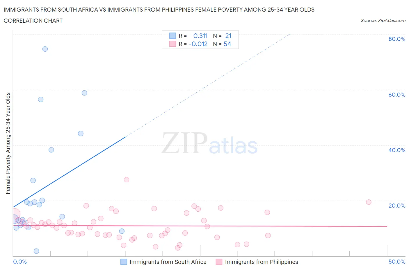 Immigrants from South Africa vs Immigrants from Philippines Female Poverty Among 25-34 Year Olds