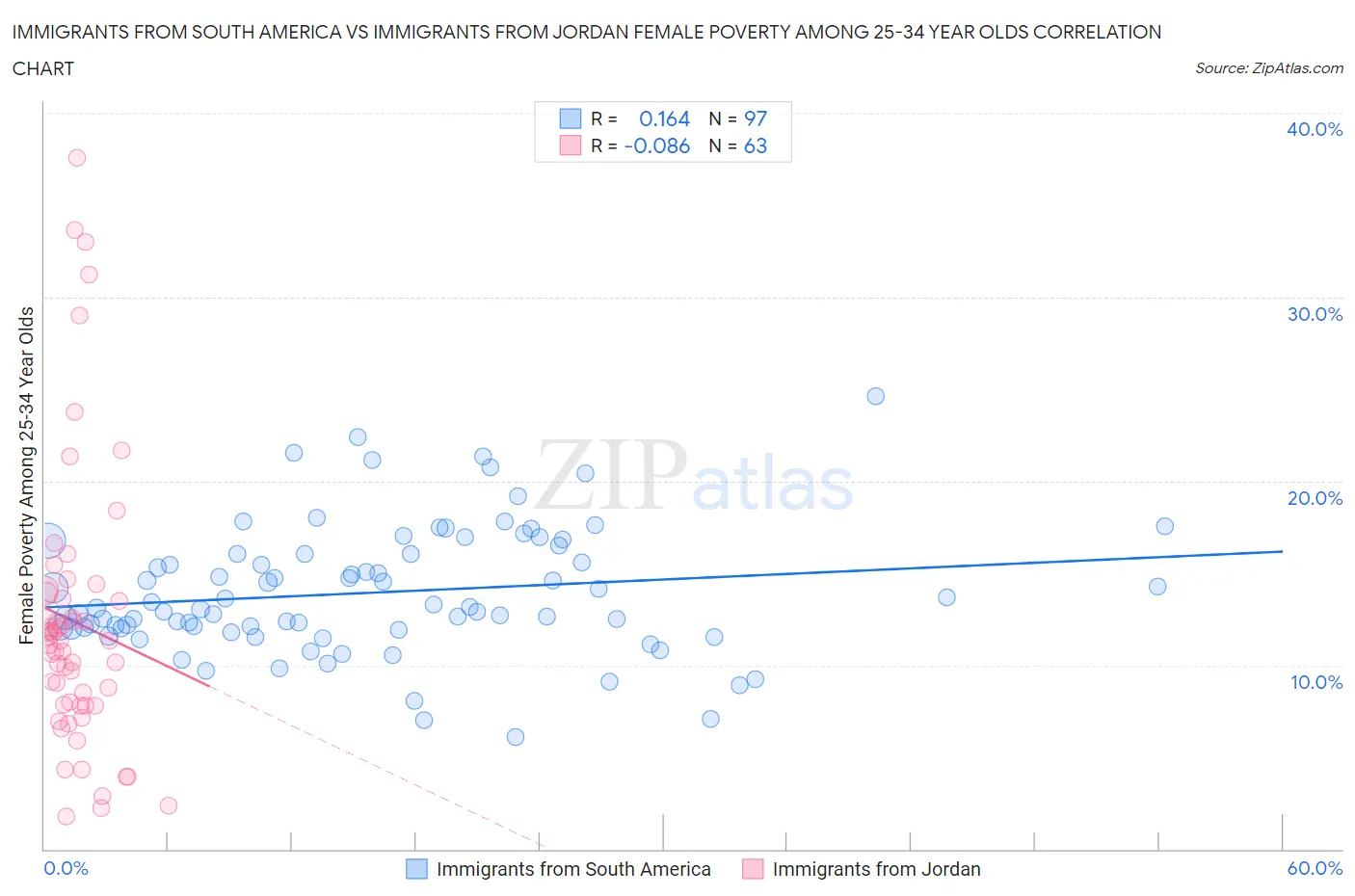 Immigrants from South America vs Immigrants from Jordan Female Poverty Among 25-34 Year Olds