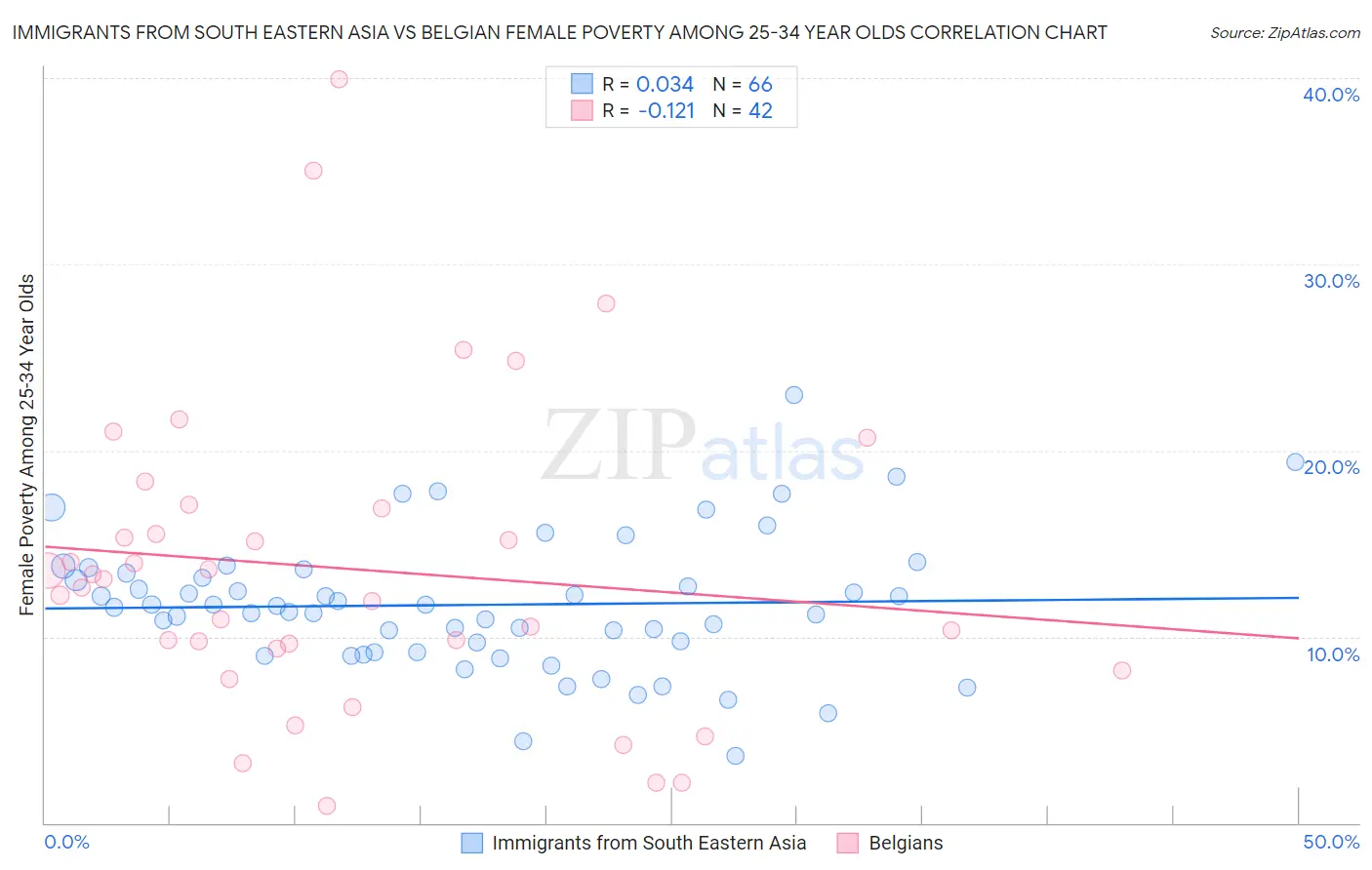 Immigrants from South Eastern Asia vs Belgian Female Poverty Among 25-34 Year Olds