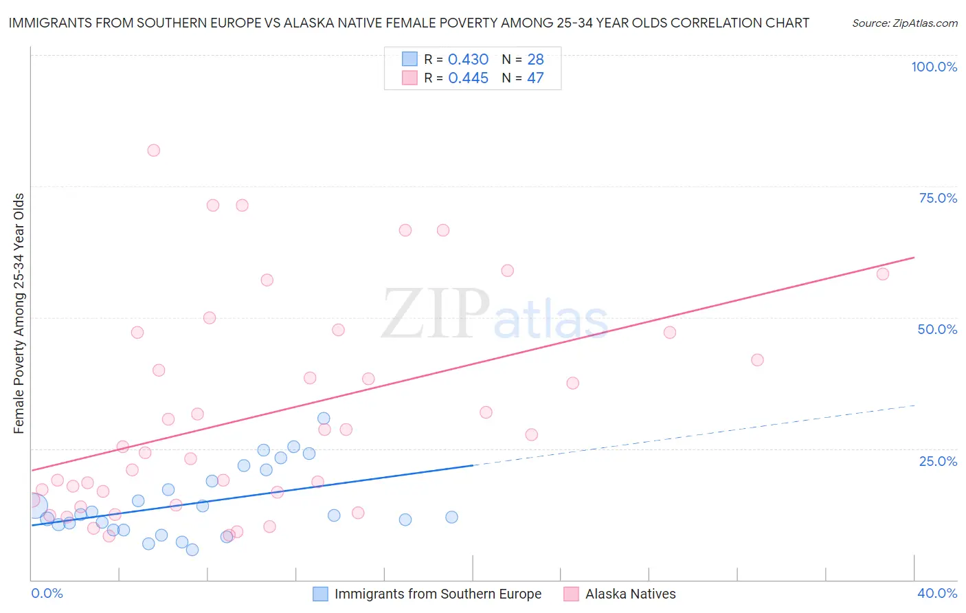 Immigrants from Southern Europe vs Alaska Native Female Poverty Among 25-34 Year Olds