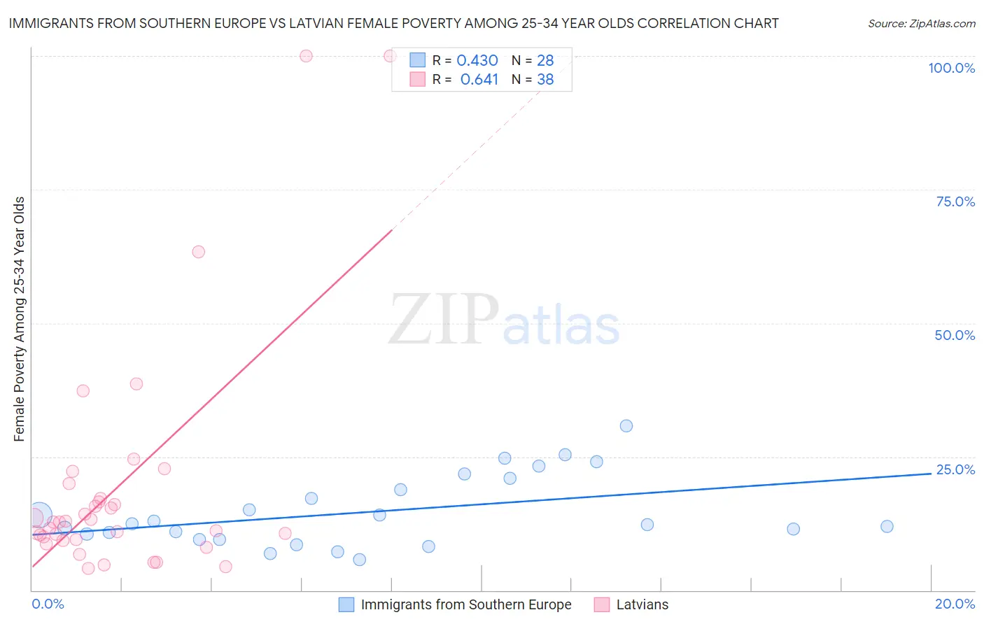 Immigrants from Southern Europe vs Latvian Female Poverty Among 25-34 Year Olds