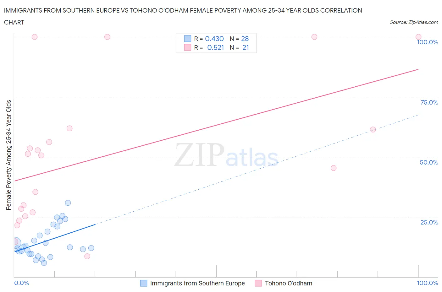 Immigrants from Southern Europe vs Tohono O'odham Female Poverty Among 25-34 Year Olds