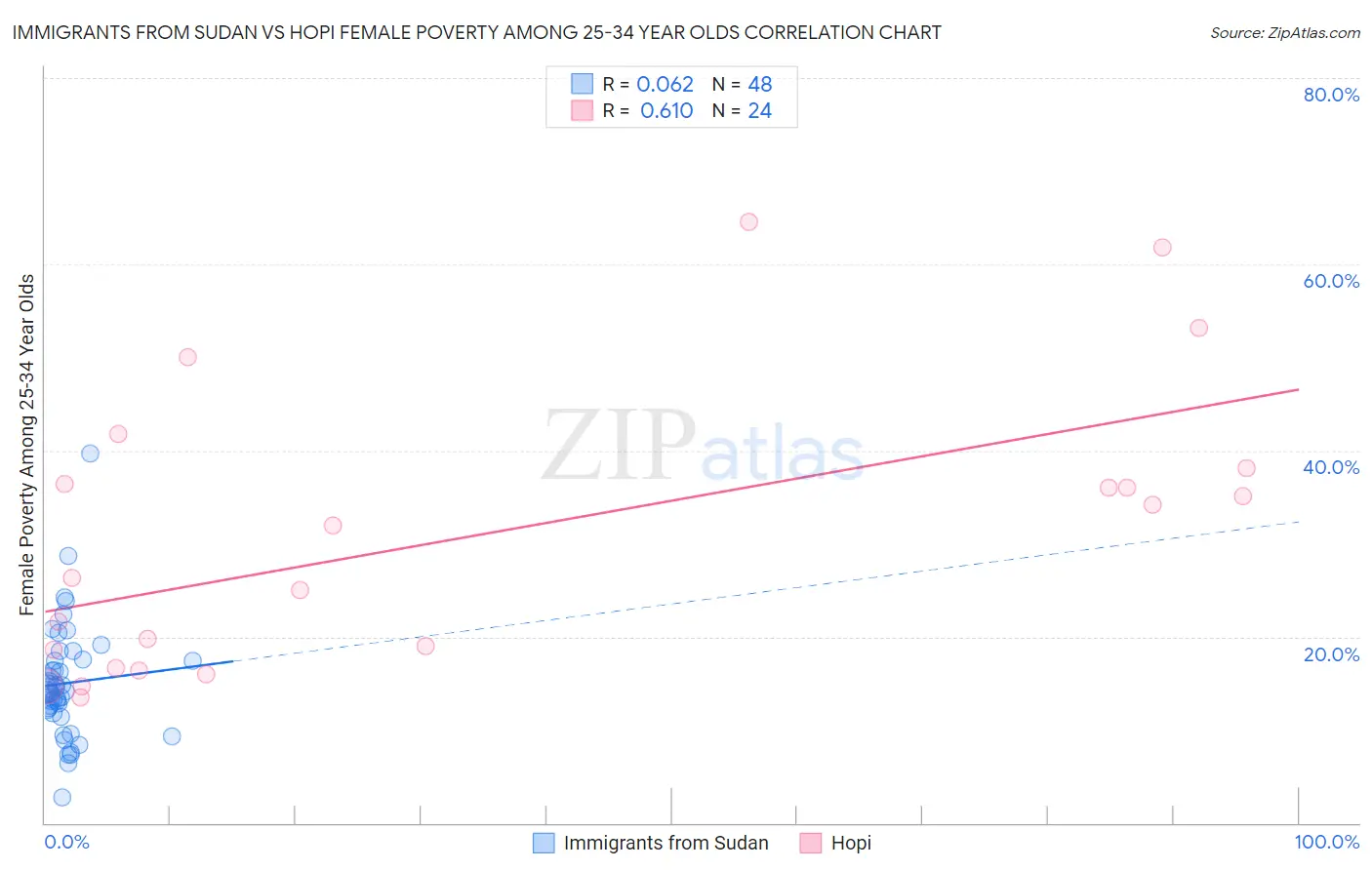 Immigrants from Sudan vs Hopi Female Poverty Among 25-34 Year Olds