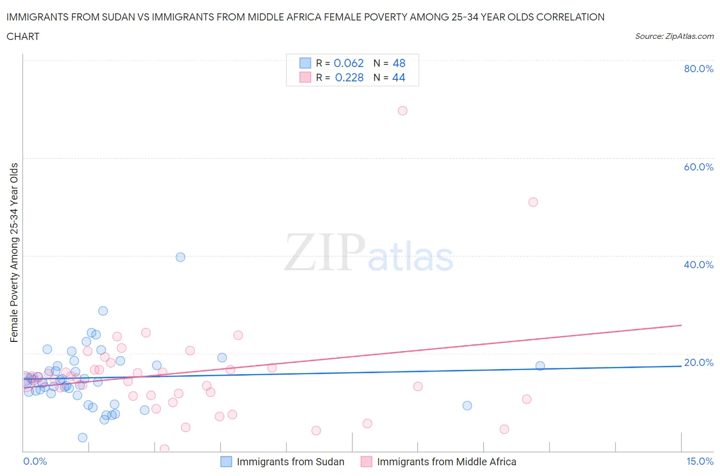 Immigrants from Sudan vs Immigrants from Middle Africa Female Poverty Among 25-34 Year Olds