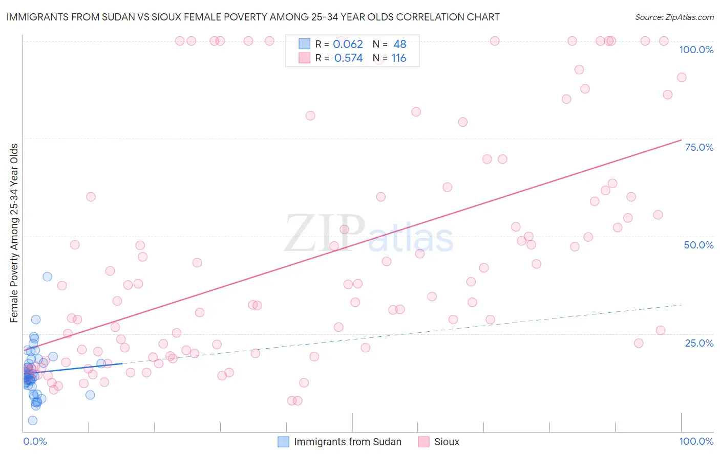 Immigrants from Sudan vs Sioux Female Poverty Among 25-34 Year Olds