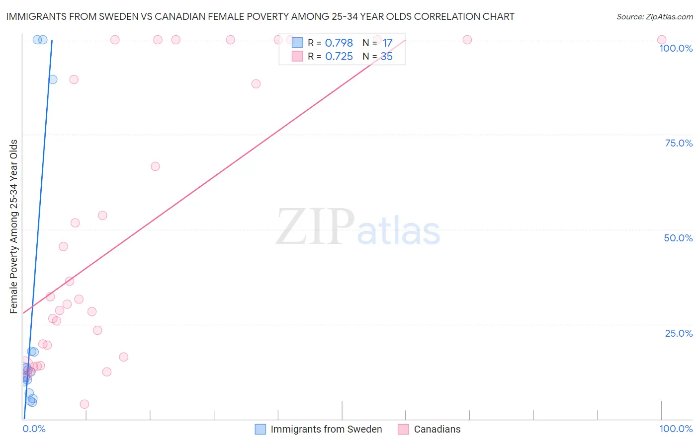 Immigrants from Sweden vs Canadian Female Poverty Among 25-34 Year Olds