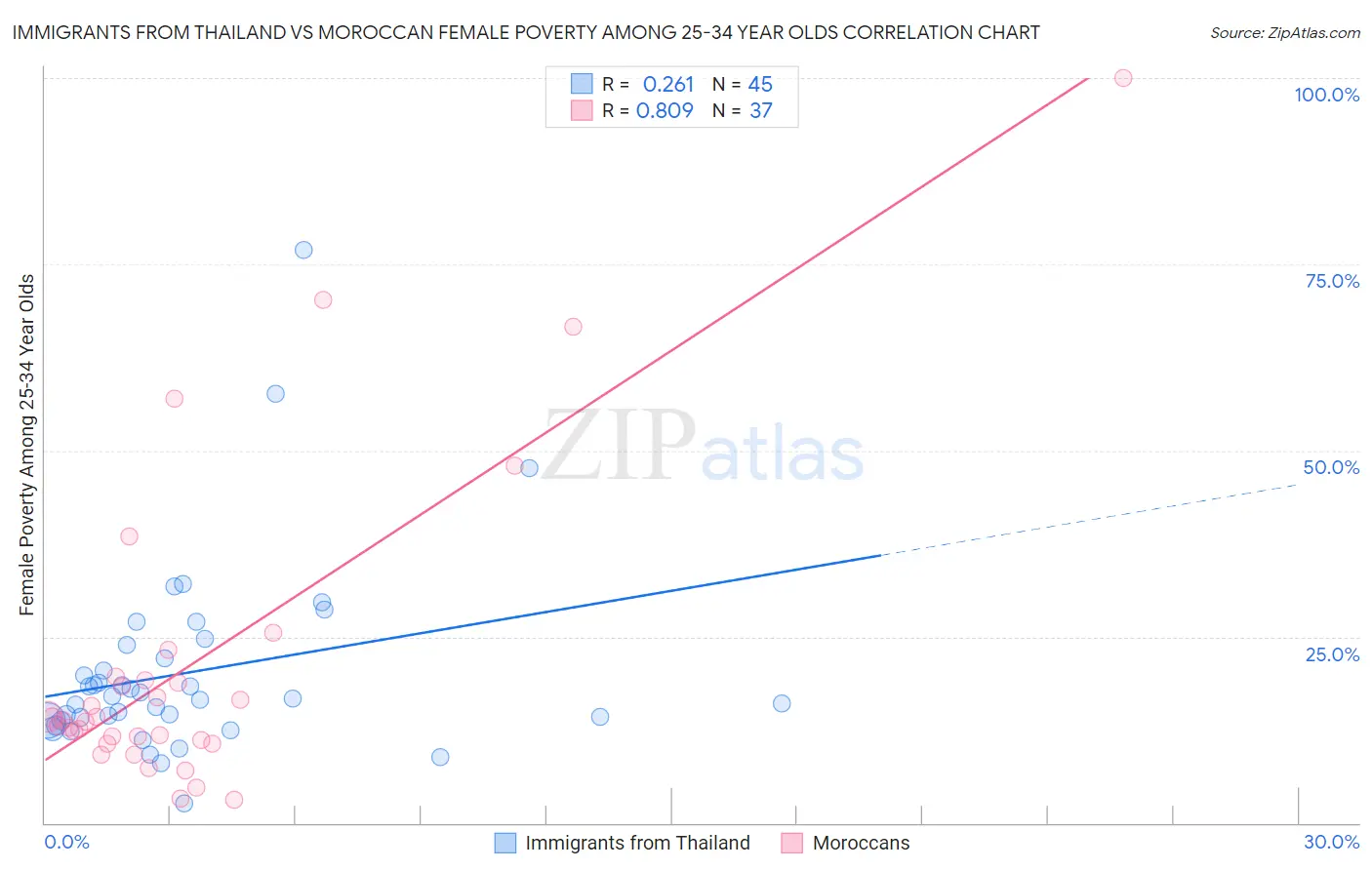 Immigrants from Thailand vs Moroccan Female Poverty Among 25-34 Year Olds