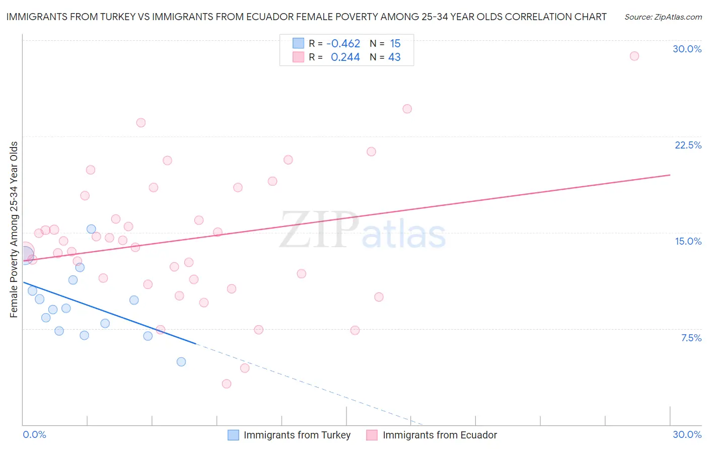 Immigrants from Turkey vs Immigrants from Ecuador Female Poverty Among 25-34 Year Olds