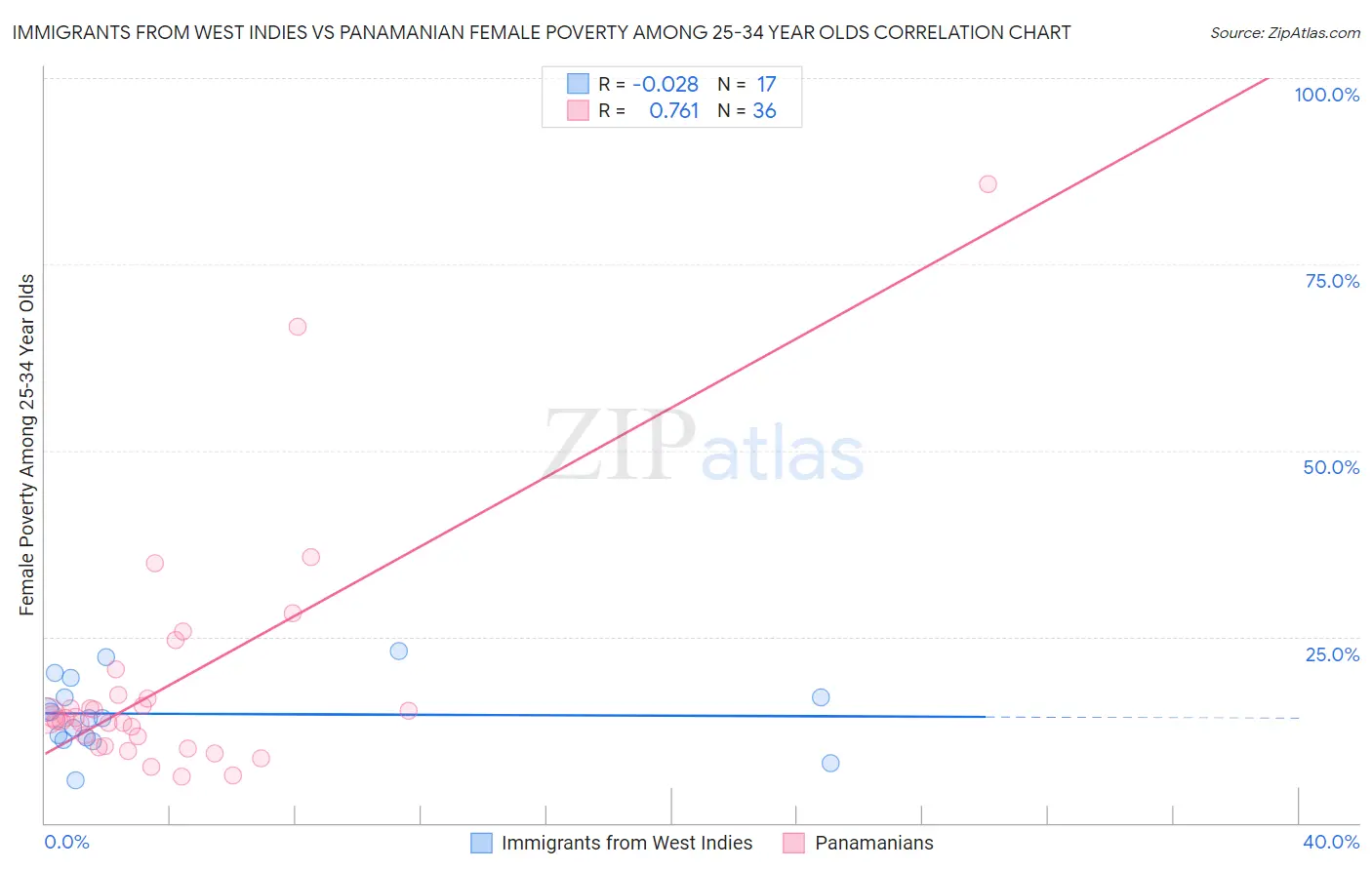 Immigrants from West Indies vs Panamanian Female Poverty Among 25-34 Year Olds