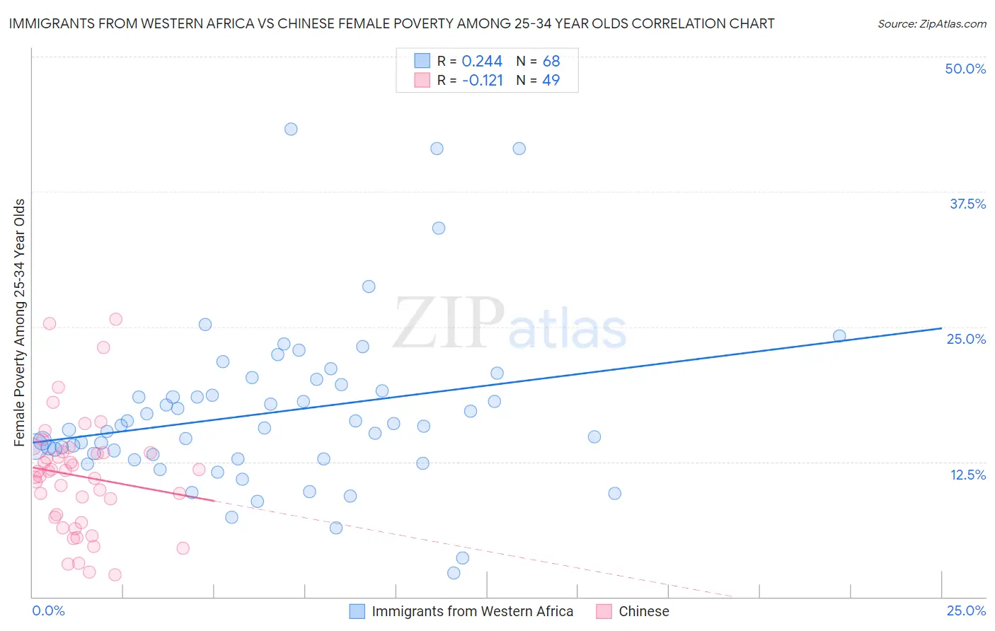 Immigrants from Western Africa vs Chinese Female Poverty Among 25-34 Year Olds