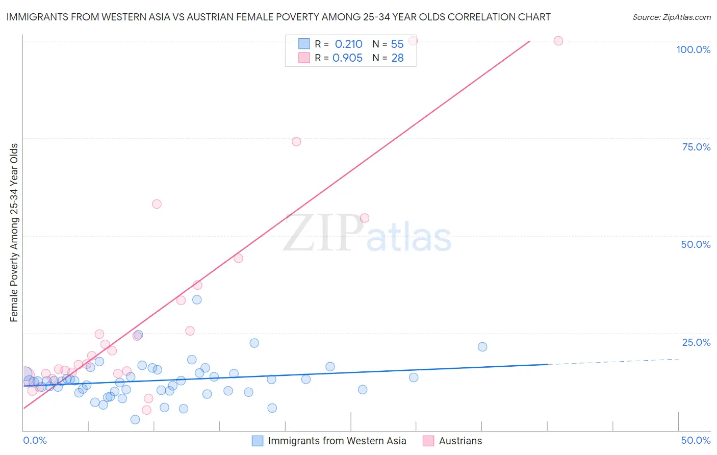 Immigrants from Western Asia vs Austrian Female Poverty Among 25-34 Year Olds