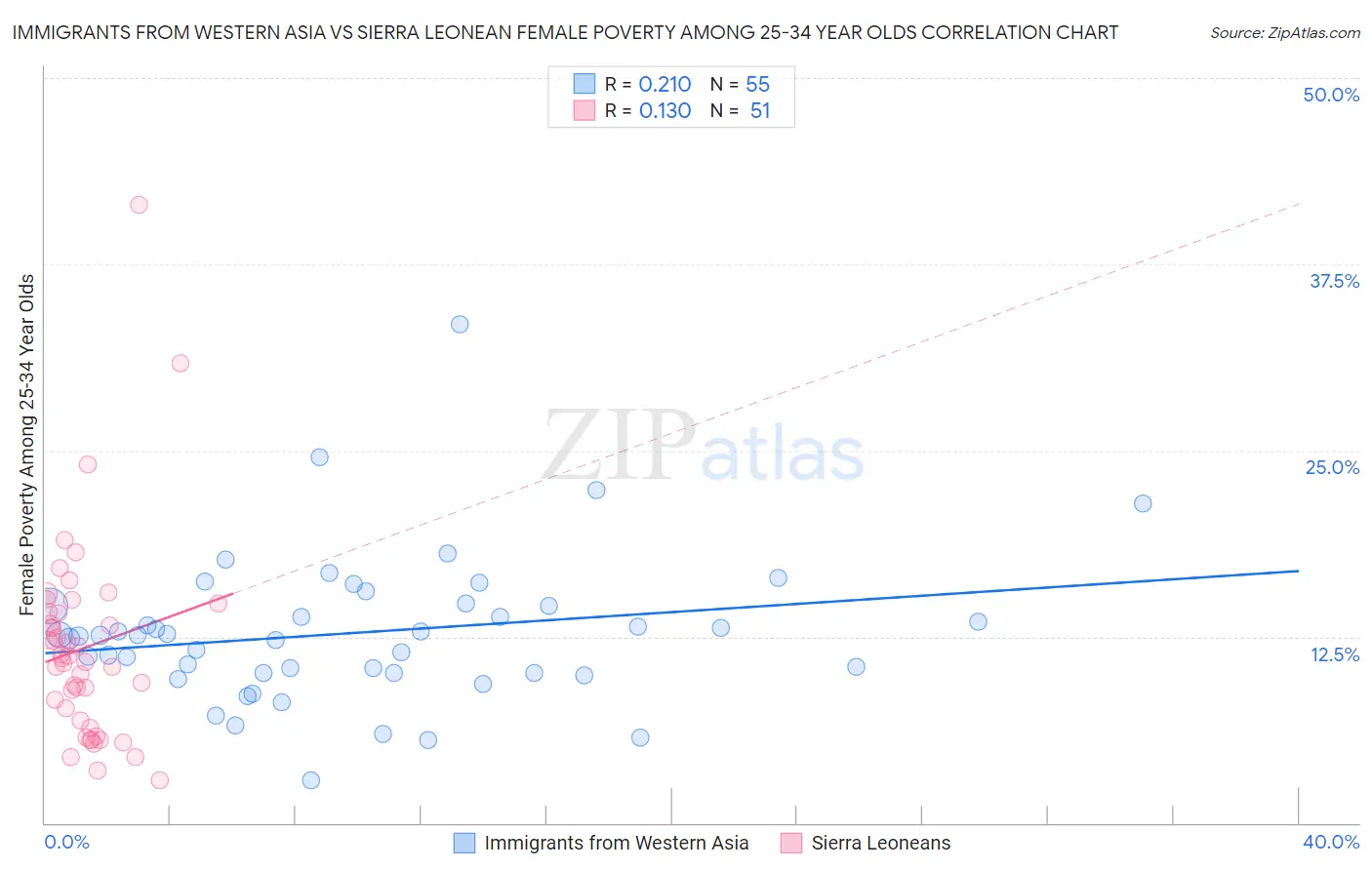 Immigrants from Western Asia vs Sierra Leonean Female Poverty Among 25-34 Year Olds