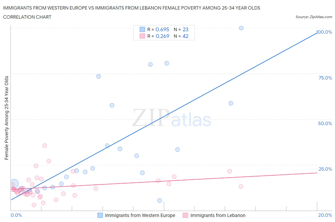 Immigrants from Western Europe vs Immigrants from Lebanon Female Poverty Among 25-34 Year Olds