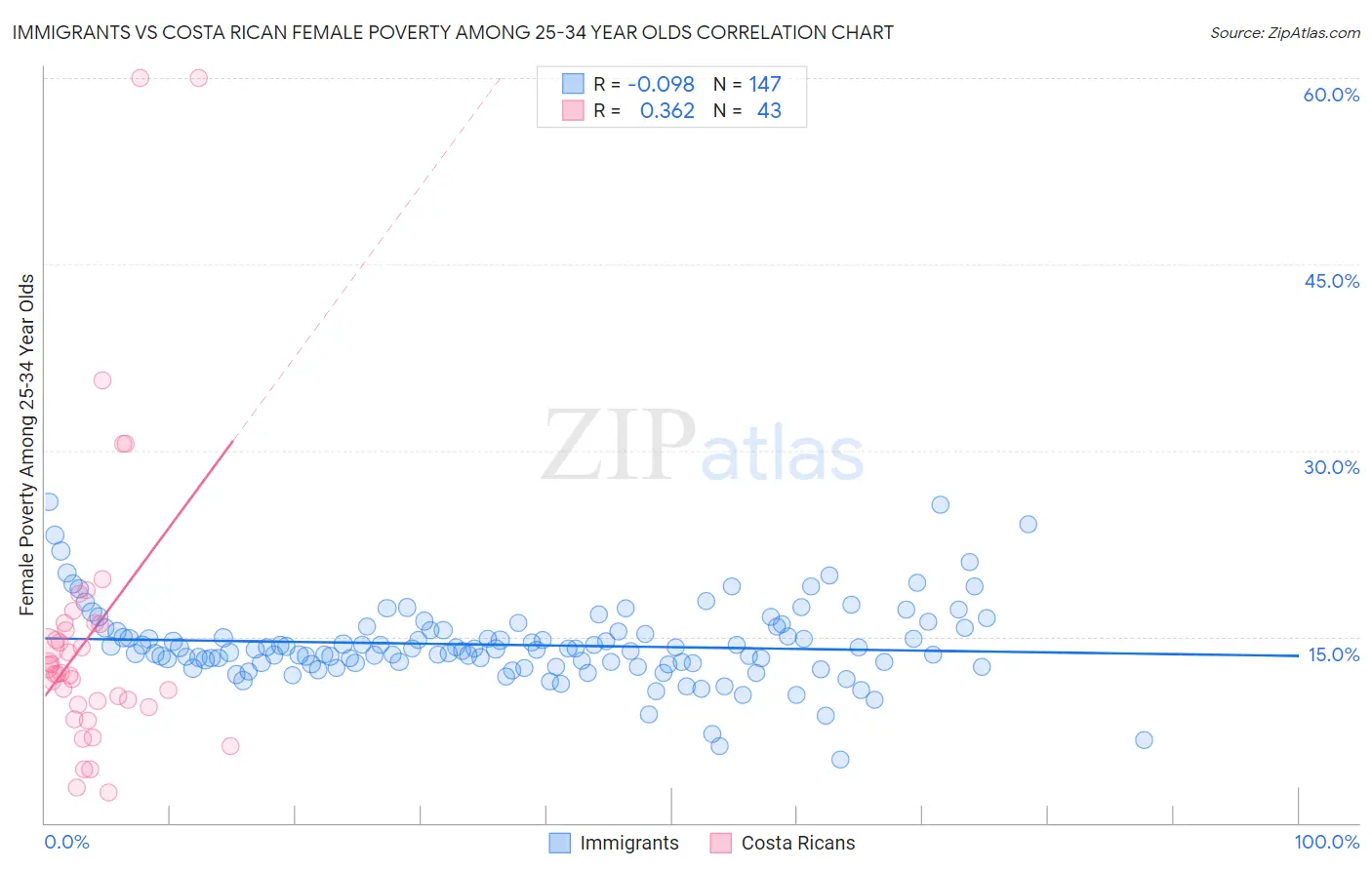 Immigrants vs Costa Rican Female Poverty Among 25-34 Year Olds