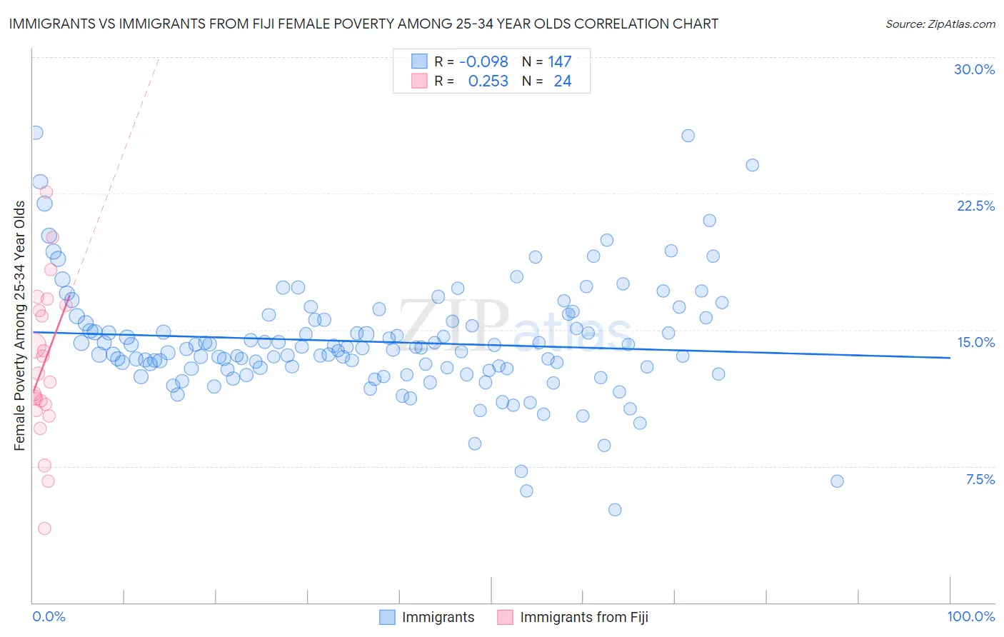 Immigrants vs Immigrants from Fiji Female Poverty Among 25-34 Year Olds