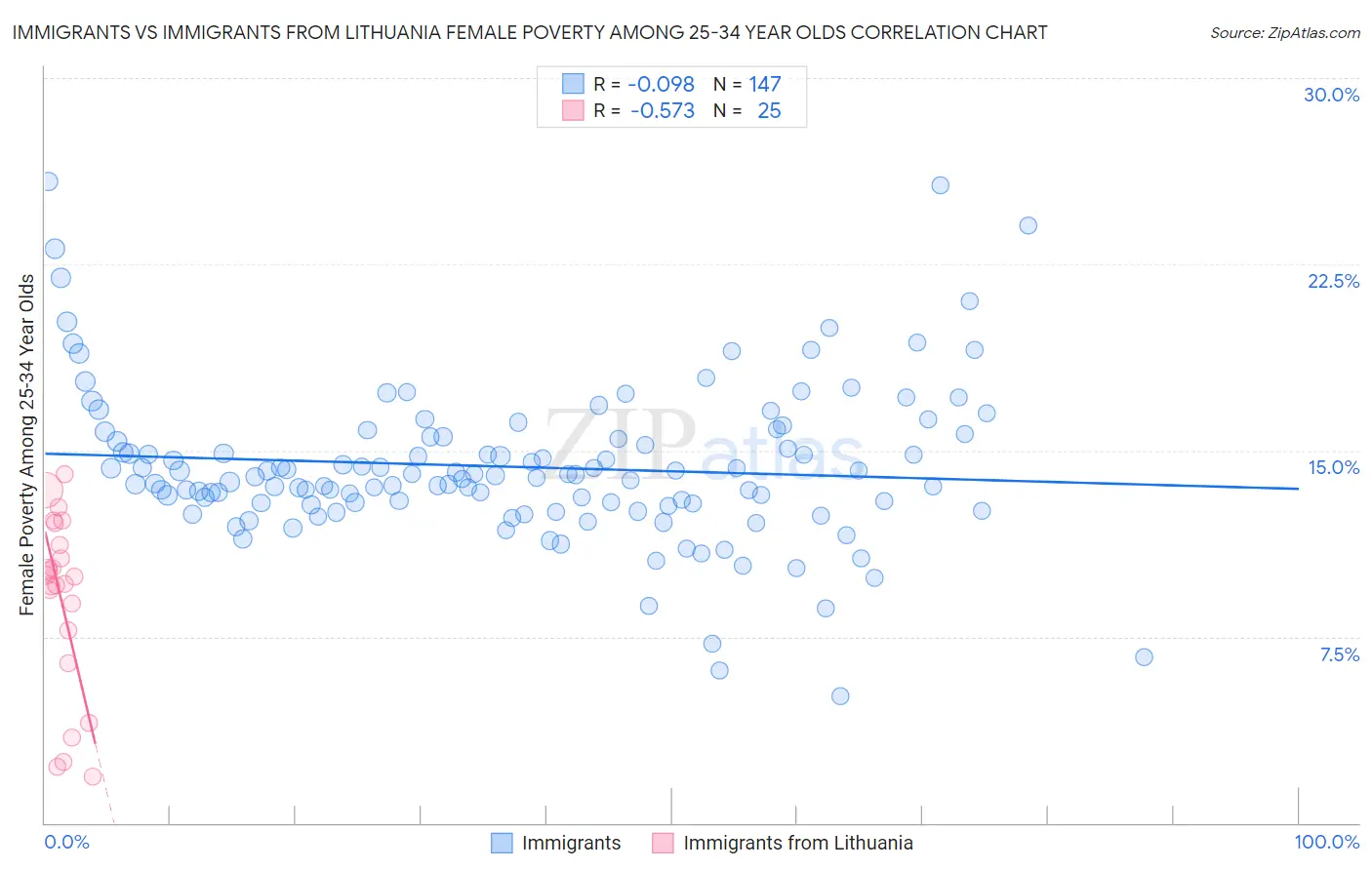 Immigrants vs Immigrants from Lithuania Female Poverty Among 25-34 Year Olds