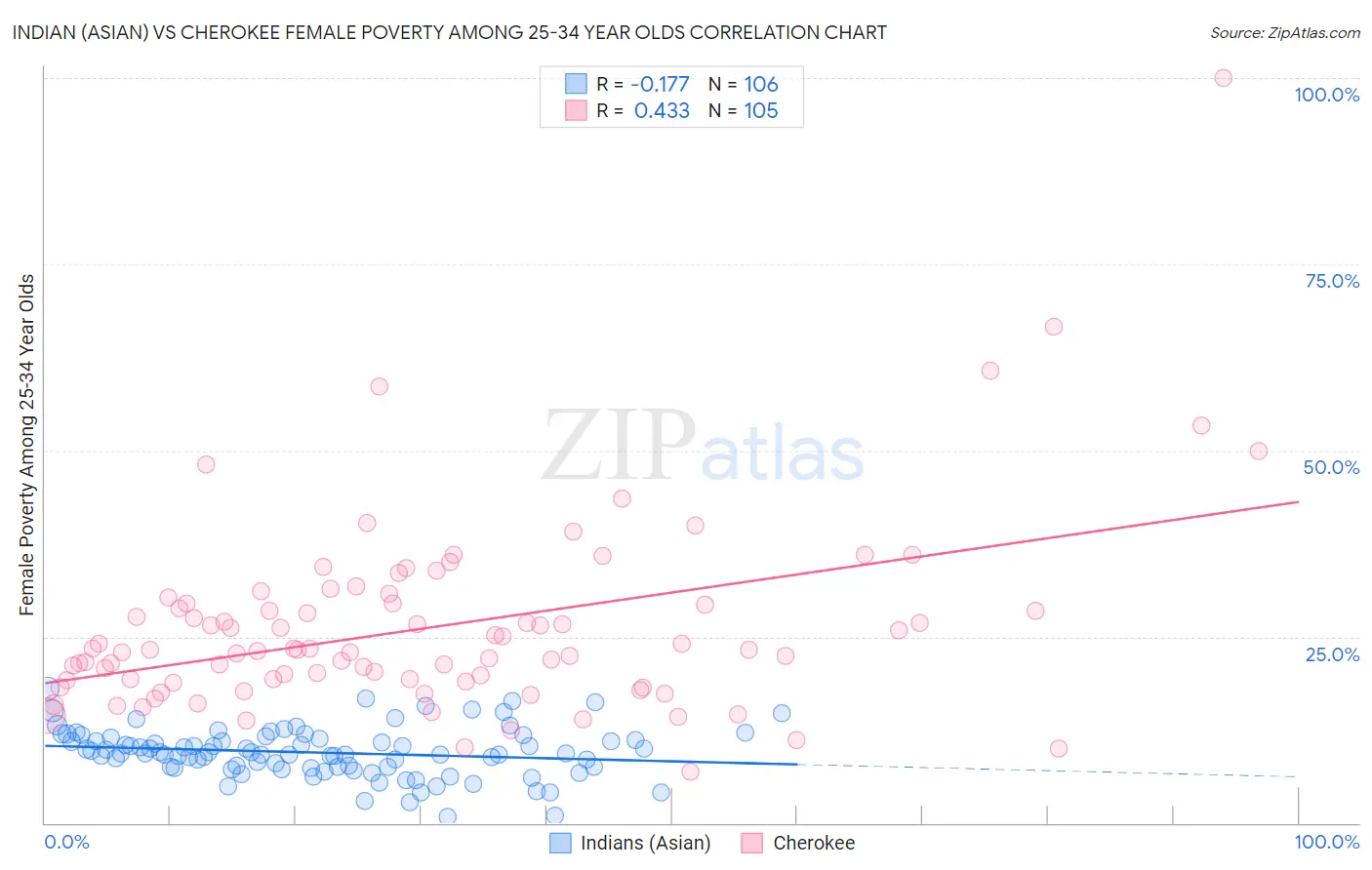 Indian (Asian) vs Cherokee Female Poverty Among 25-34 Year Olds