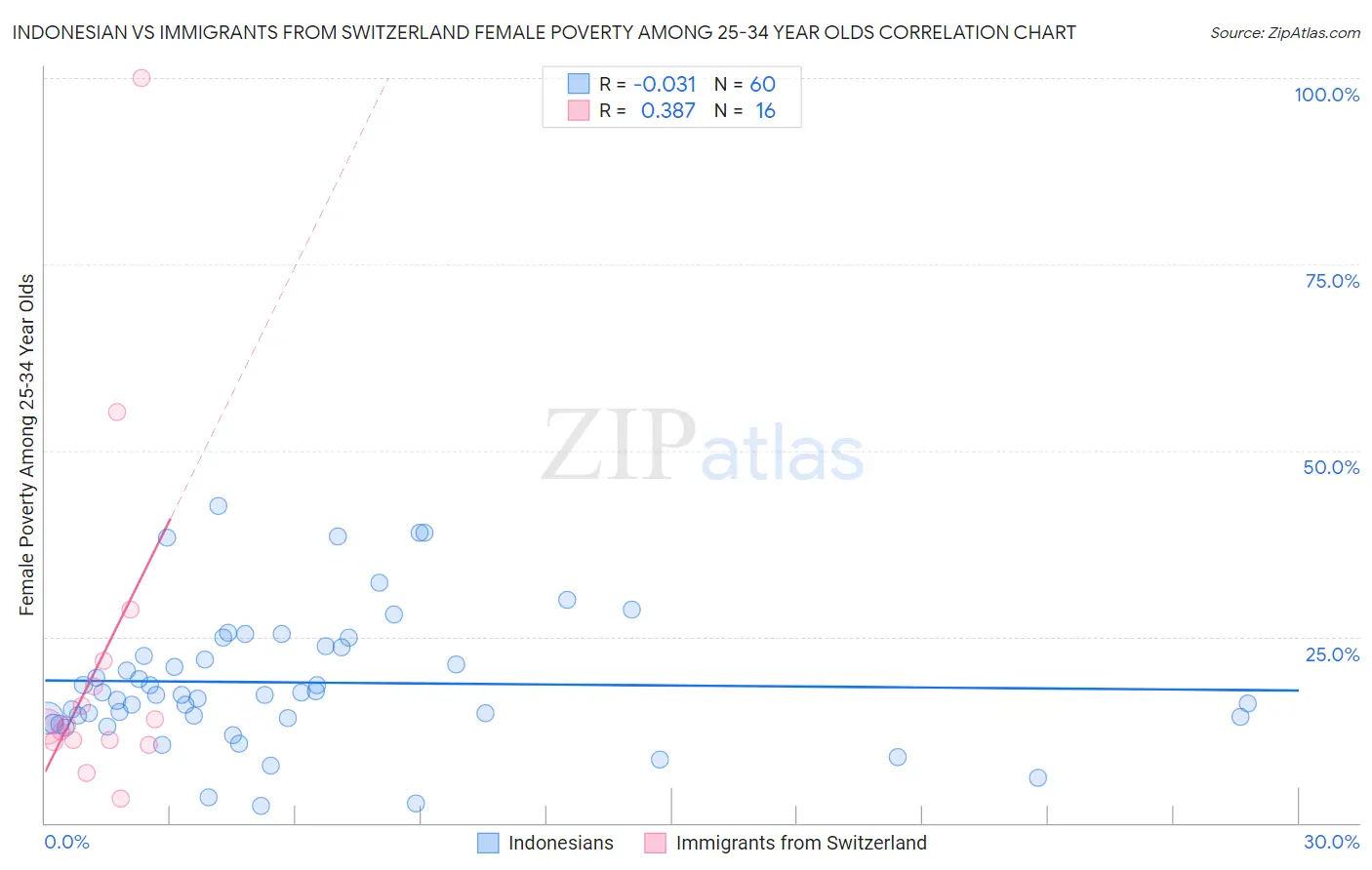 Indonesian vs Immigrants from Switzerland Female Poverty Among 25-34 Year Olds