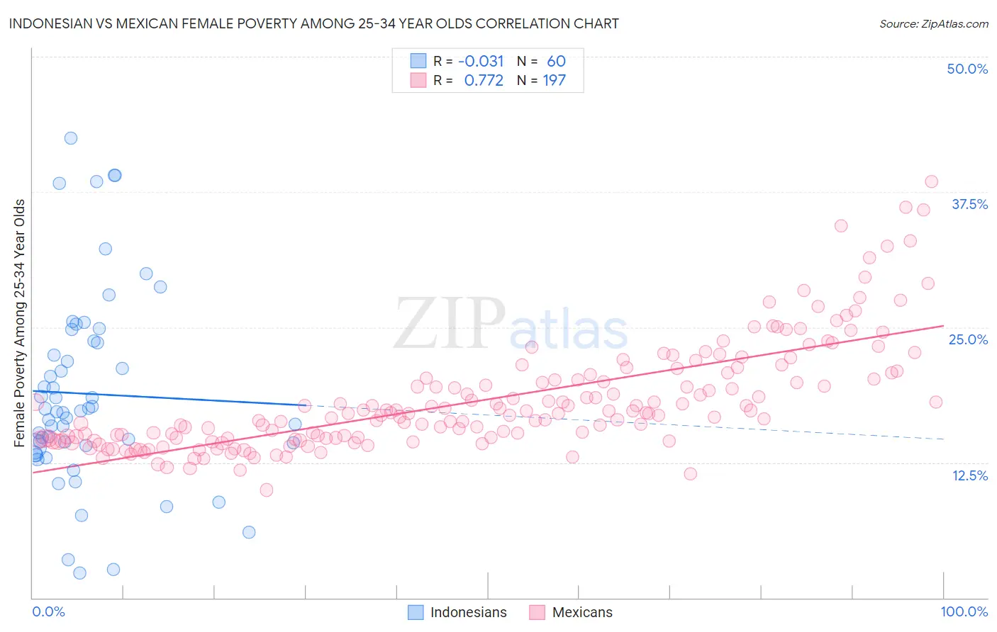 Indonesian vs Mexican Female Poverty Among 25-34 Year Olds