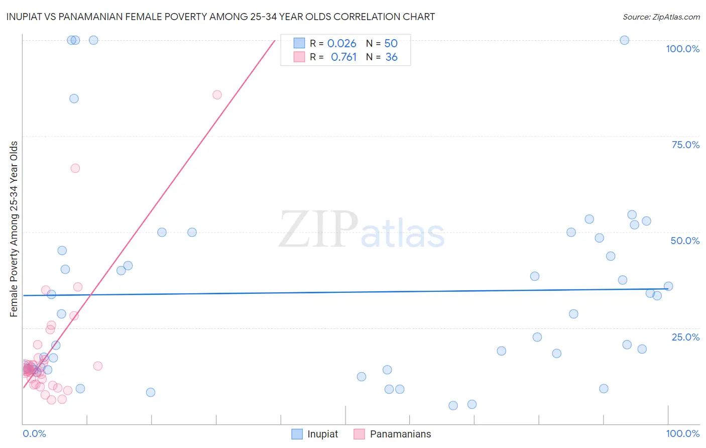 Inupiat vs Panamanian Female Poverty Among 25-34 Year Olds