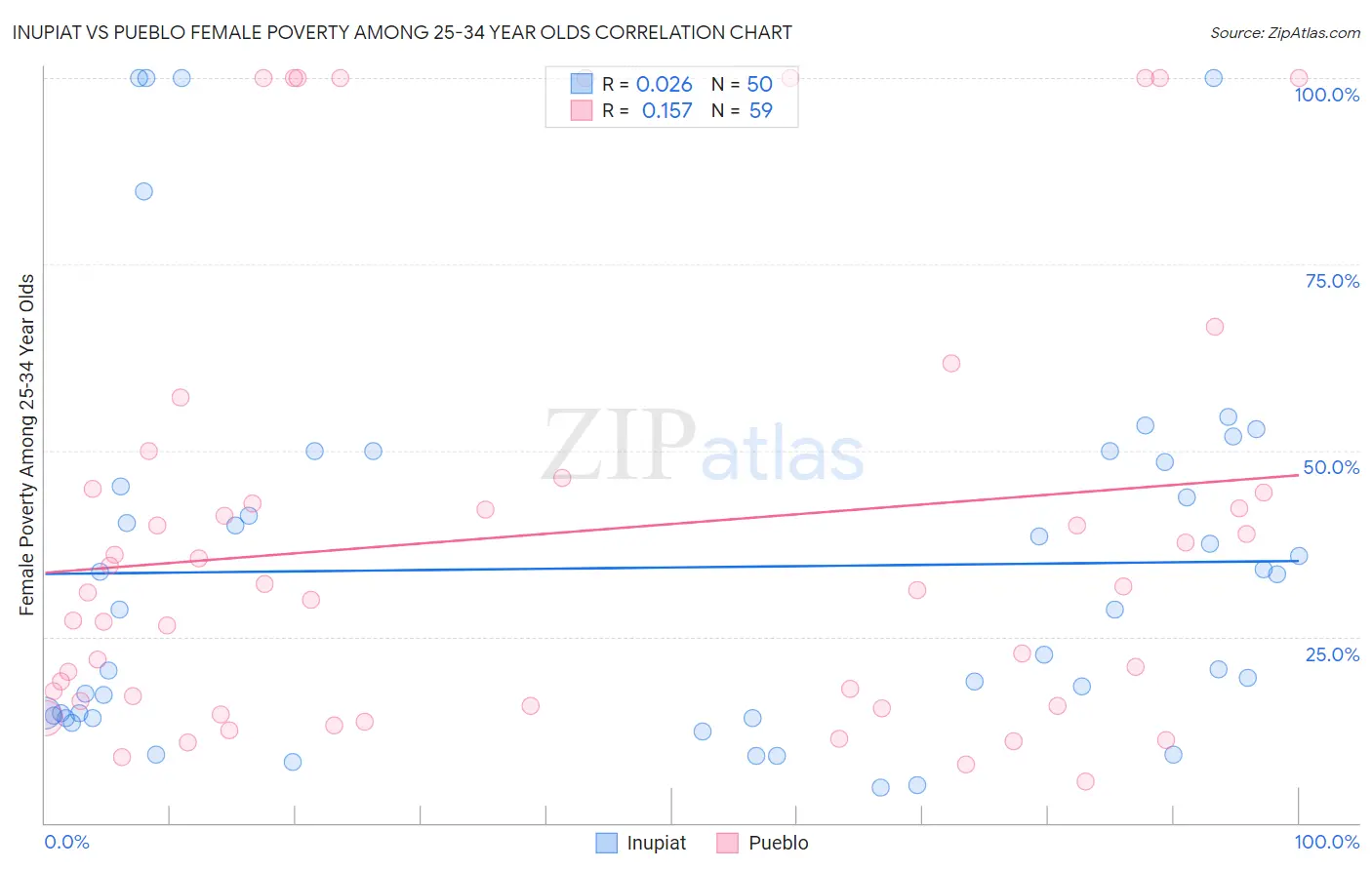 Inupiat vs Pueblo Female Poverty Among 25-34 Year Olds