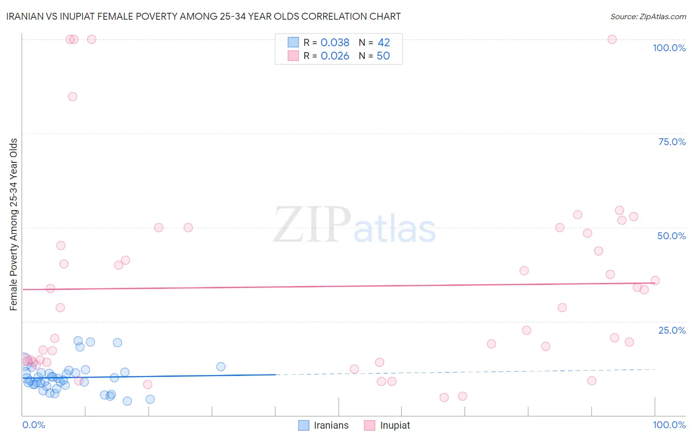 Iranian vs Inupiat Female Poverty Among 25-34 Year Olds