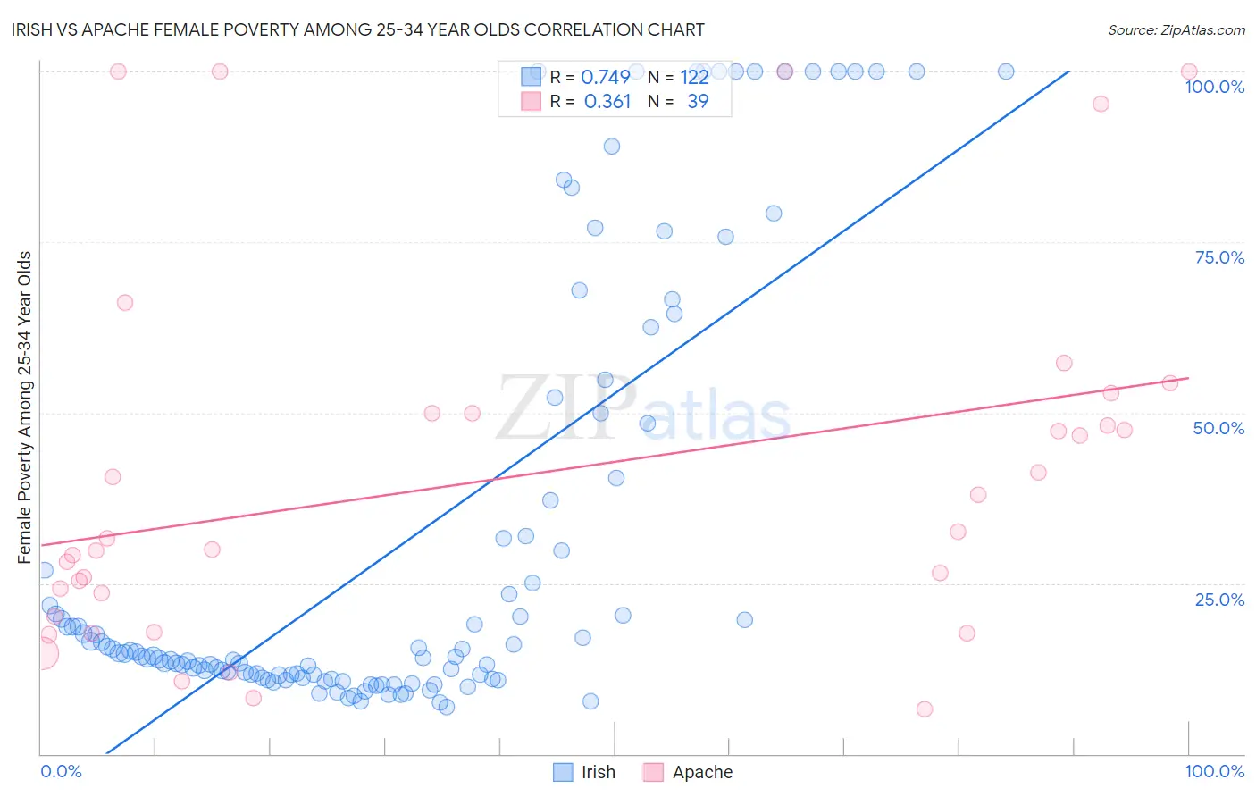 Irish vs Apache Female Poverty Among 25-34 Year Olds