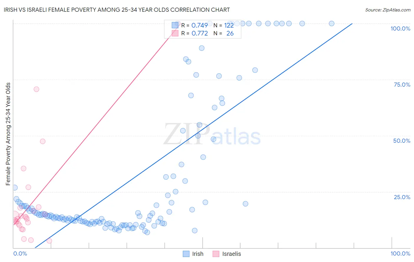 Irish vs Israeli Female Poverty Among 25-34 Year Olds