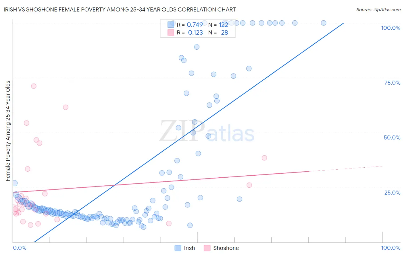 Irish vs Shoshone Female Poverty Among 25-34 Year Olds