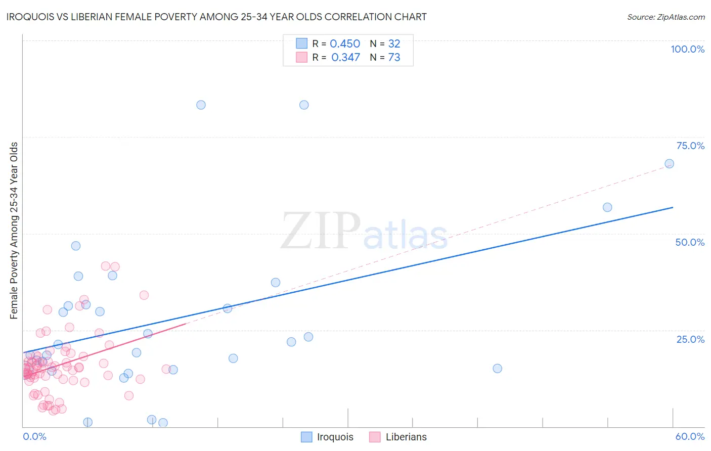 Iroquois vs Liberian Female Poverty Among 25-34 Year Olds