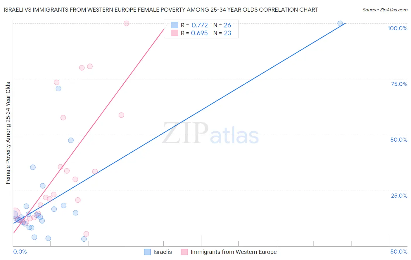 Israeli vs Immigrants from Western Europe Female Poverty Among 25-34 Year Olds