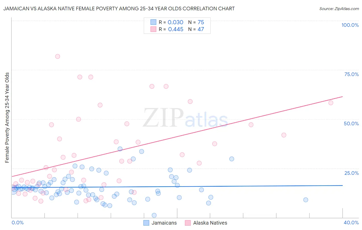 Jamaican vs Alaska Native Female Poverty Among 25-34 Year Olds