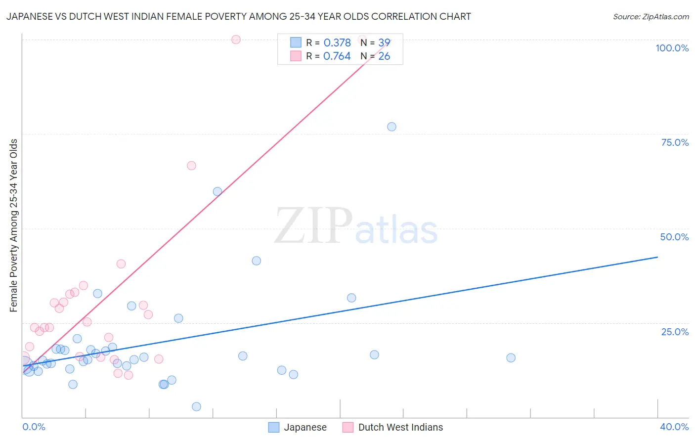 Japanese vs Dutch West Indian Female Poverty Among 25-34 Year Olds